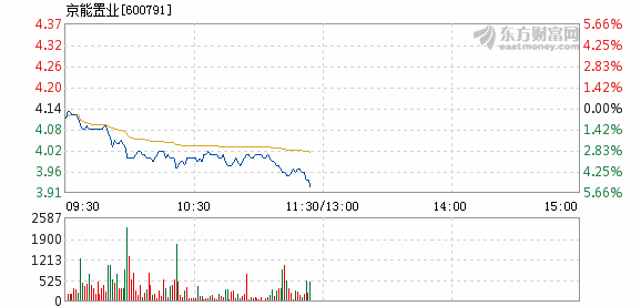 京能置业11月23日盘中跌幅达5%