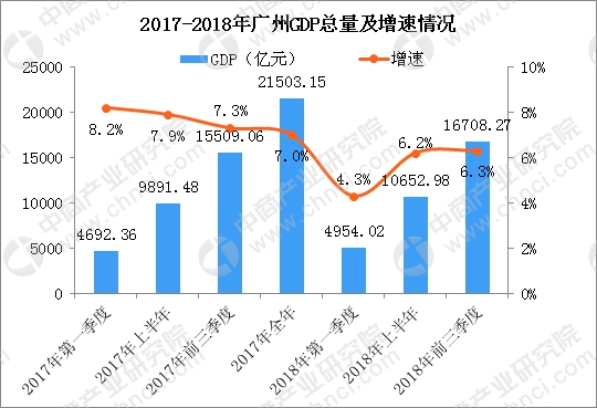 2018年广州市产业结构情况及产业转移分析:哪些产业优先承接发展?