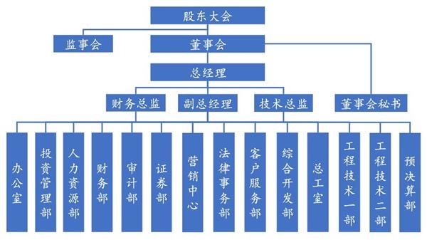 2006年保利上市时 架构为直线职能型