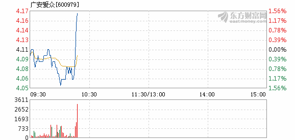 股票频道 正文 以下是广安爱众在北京时间11月28日10:17分盘口异动