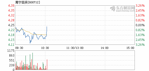 南宁百货11月28日快速反弹