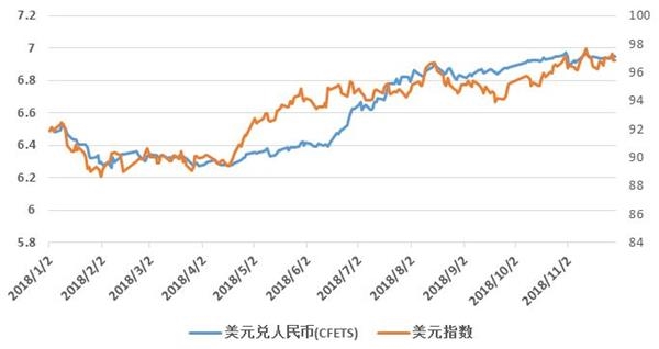 美元兑人民币与美元指数走势