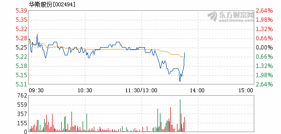 华斯股份11月30日快速反弹