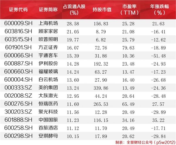 a股市值单日飙升13220亿!超300亿外资 重点扫货这10只