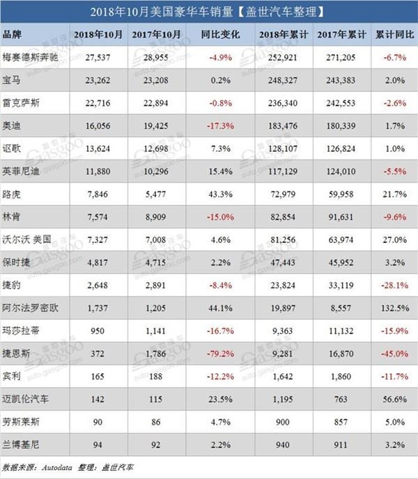 豪华车,销量,美国豪华车销量,奔驰美国销量,宝马美国销量,bba美国销量