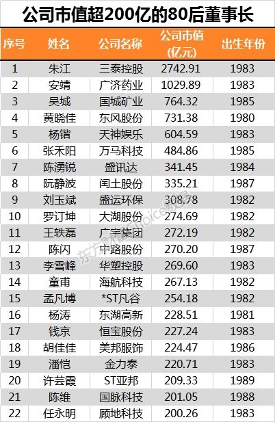 a股115位80后董事长 最小的23岁