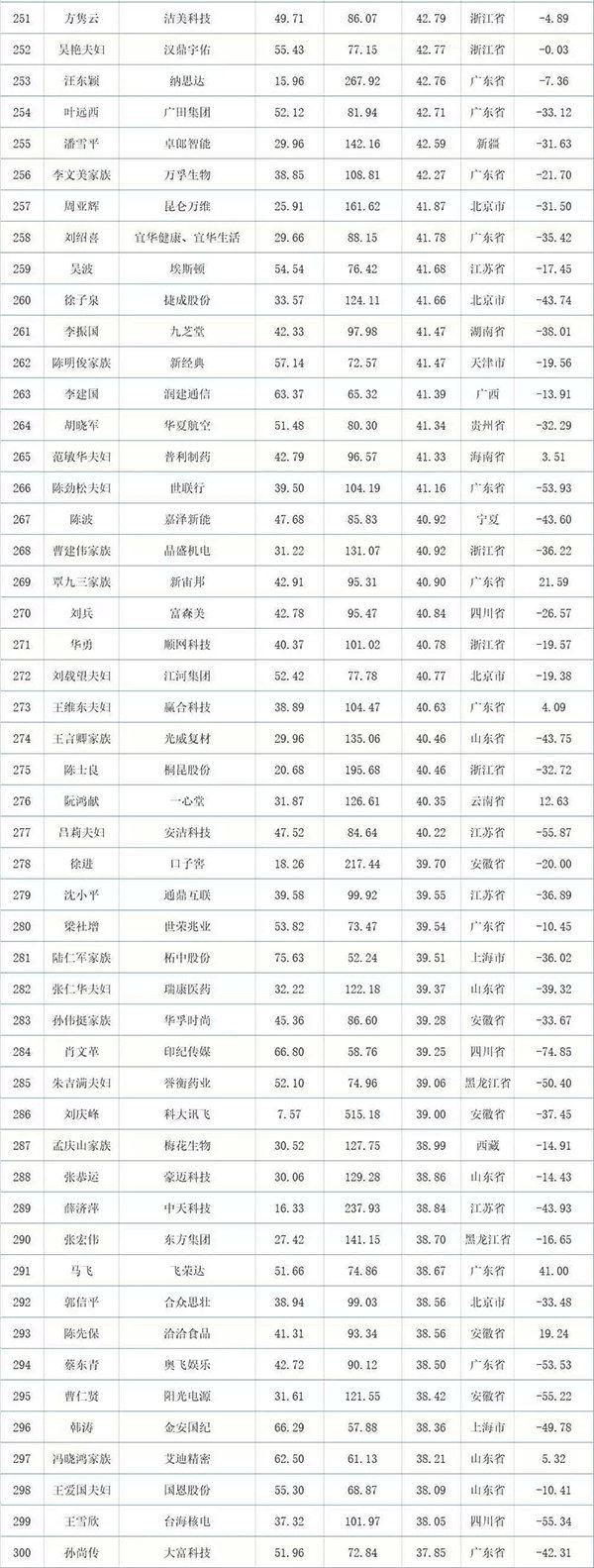 2018年a股上市公司实控人身价榜top500最新出炉:平均缩水3成 23亿元