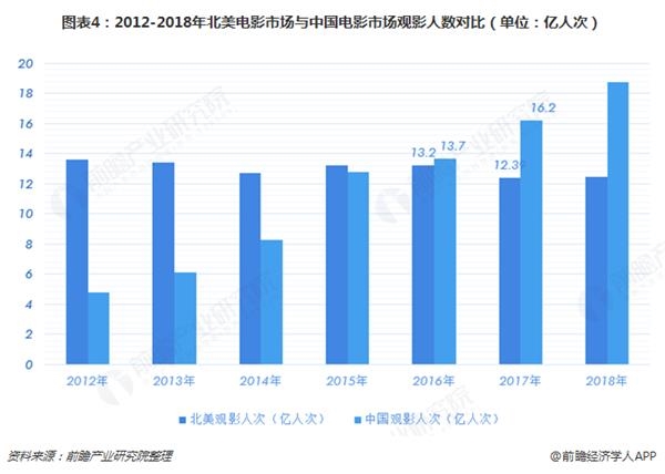 北美电影票房