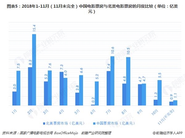 北美电影票房