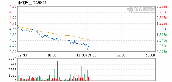 中化岩土12月18日盘中跌幅达5%