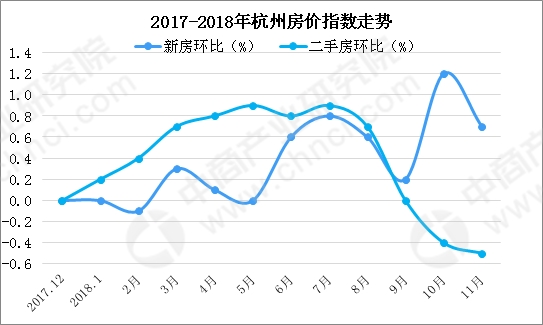 2019杭州房价走势分析   2018年11月杭州新房房价环比上涨0.