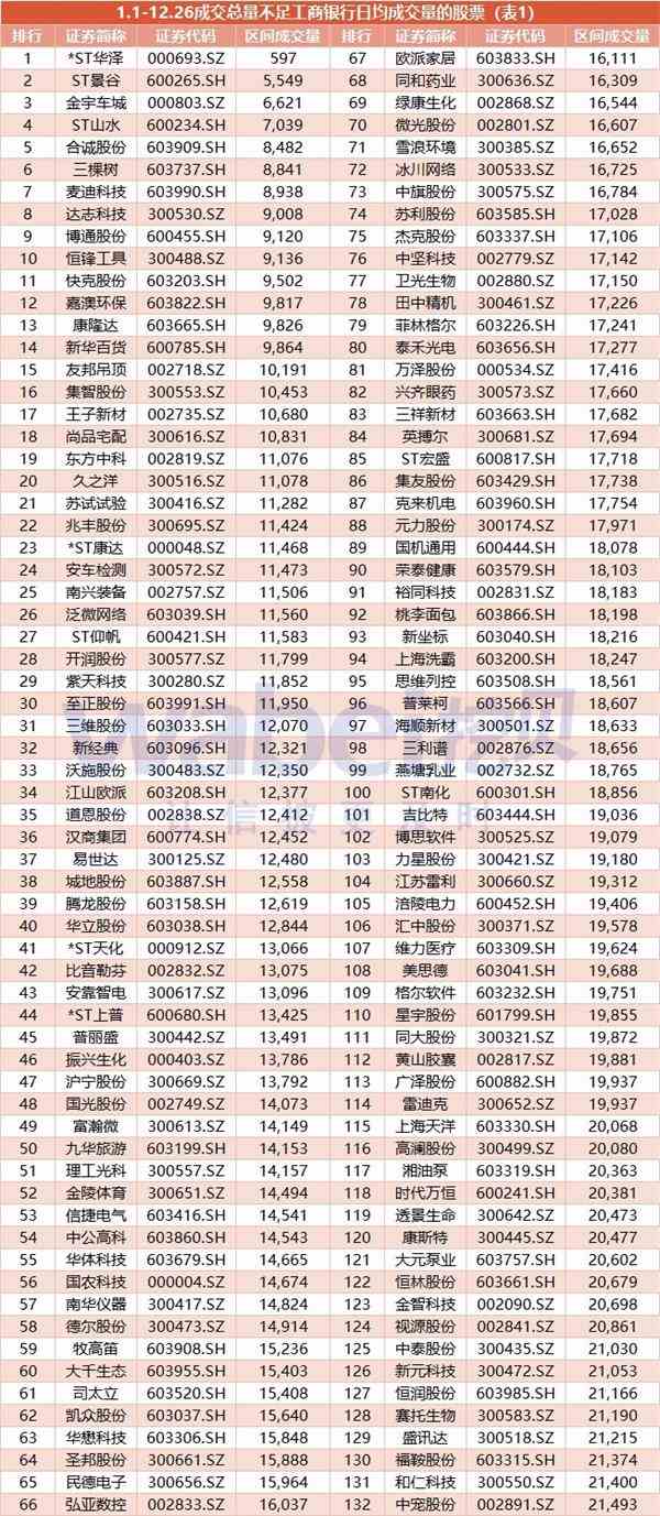 2018年a股年终盘点一:263只股票全年成交量不及工商银行一天