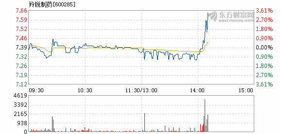 股票频道 正文以下是羚锐制药在北京时间12月28日14:10分盘口异动快照