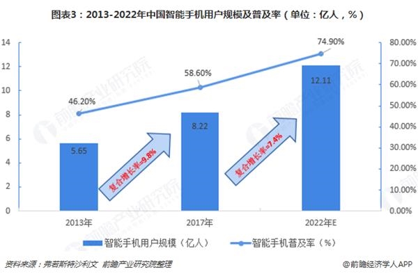 图表3:2013-2022年中国智能手机用户规模及普及率(单位:亿人,%)