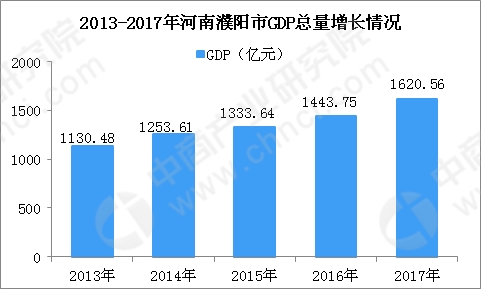 2018年河南濮阳市产业结构情况及产业转移分析:定制家具等产业优先