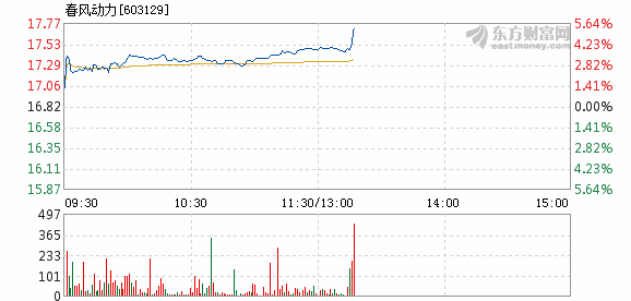 春风动力12月3日盘中涨幅达5%