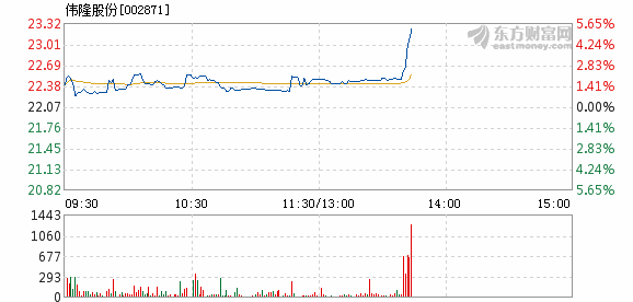 伟隆股份12月3日盘中涨幅达5%