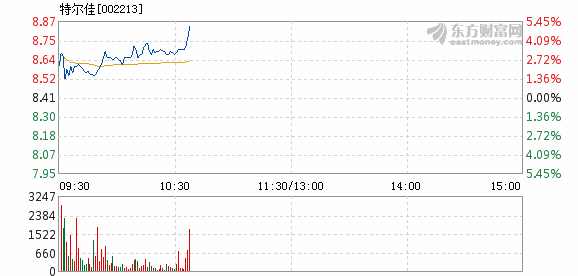 特尔佳12月3日盘中涨幅达5%