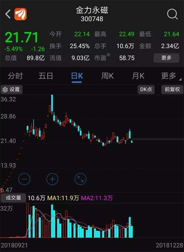 新三板转板股金力永磁成2018最牛新股,这次集邮党踏准了