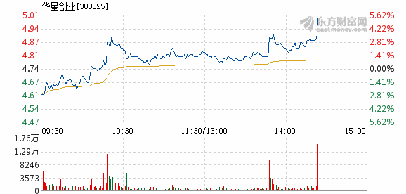 华星创业12月5日盘中涨幅达5%