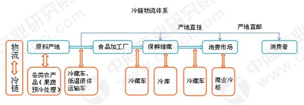 冷链物流泛指产品在生产,贮藏运输,销售,到消费前的各个环节始终处