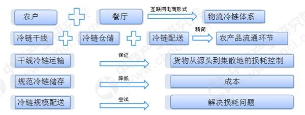 2.生鲜平台发展需求文件:生鲜超市的连锁运营计划包括哪些步骤?