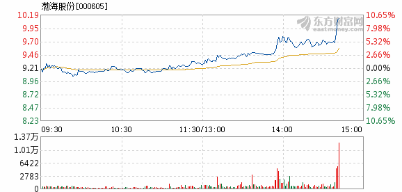 渤海股份12月7日盘中涨停