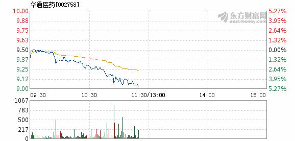 华通医药2月1日盘中跌幅达5%