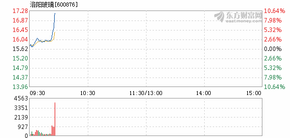 洛阳玻璃2月13日盘中涨停_洛阳玻璃(600876)股吧_东方