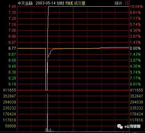 股票频道 正文 在2003年5月14日 连续12个跌停的中天金融(000540)