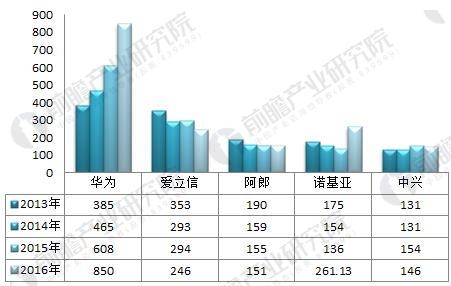 图表2:2013-2016年全球五大通讯厂商营收情况(单位:亿元)