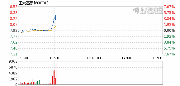 工大高新2月27日盘中涨幅达5%