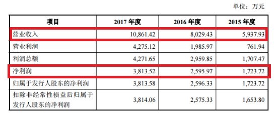 年利润不到4千万却遭索赔5千万 这家公司IPO靠
