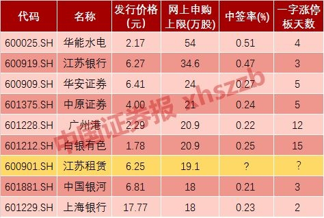 今天这只新股中签概率高达40想吃大肉股的请再等一天