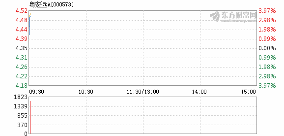 粤宏远a2月7日快速上涨_粤宏远a(000573)股吧_东方网