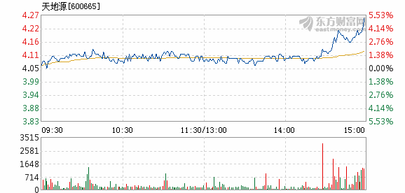 天地源2月8日盘中涨幅达5%_天地源(600665)股吧_东方