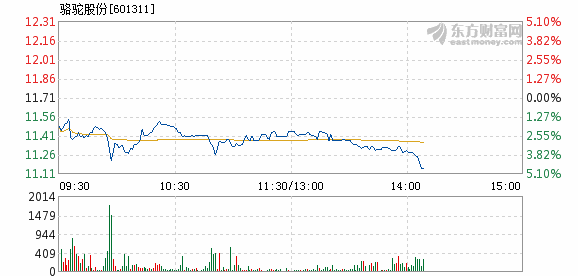 骆驼股份2月9日盘中跌幅达5