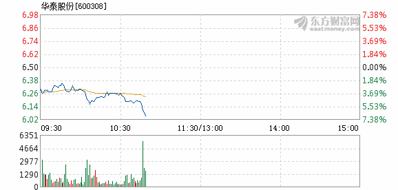 华泰股份2月9日加速下跌