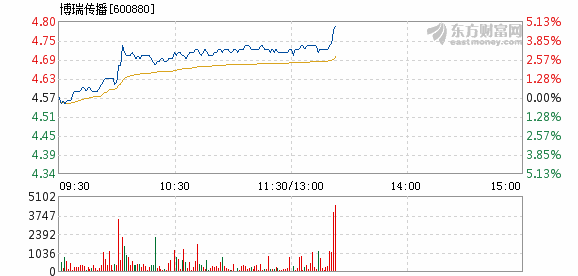 博瑞传播3月1日盘中涨幅达5