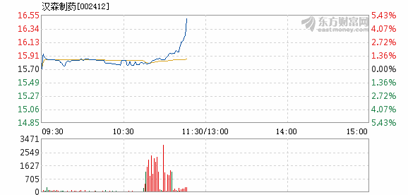 汉森制药3月1日盘中涨幅达5%_汉森制药(002412)股吧_东方财富网股吧