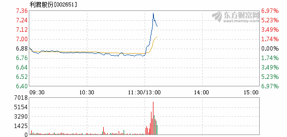 股票频道 正文以下是利君股份在北京时间3月13日13:13分盘口异动快照