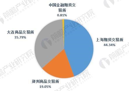 图表4:2017年我国期货成交量交易所分布(单位)