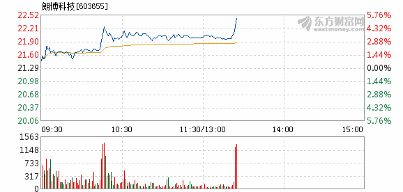 朗博科技3月19日盘中涨幅达5