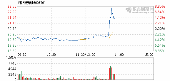 洛阳玻璃3月19日快速回调