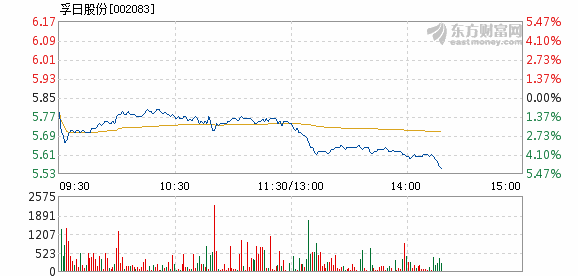 孚日股份3月23日盘中跌幅达5%