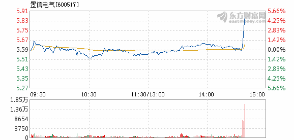 股票频道 正文以下是置信电气在北京时间3月29日14:38分盘口异动快照