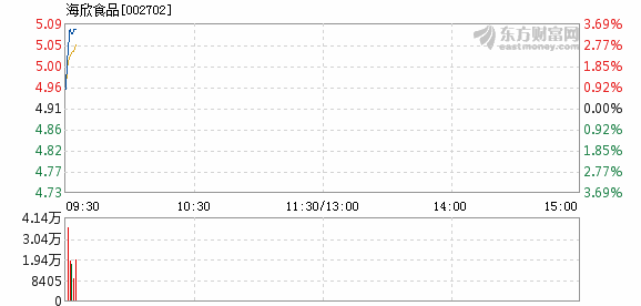 海欣食品3月8日盘中涨幅达5%