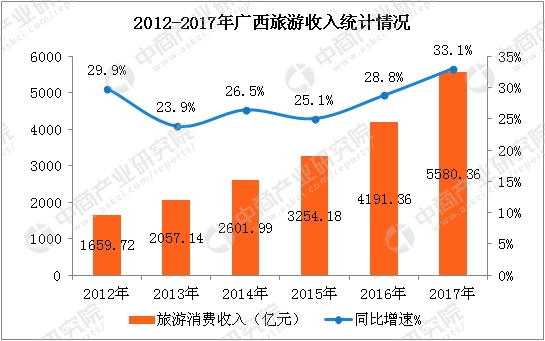 国庆各省旅游收入排行_2017年广西旅游收入