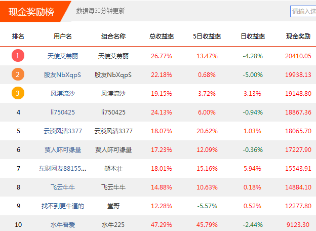 今日热门买入股排行榜上,大赛选手积极抄底知识产权,农业,贵金属等