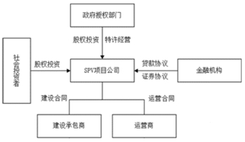 财经频道 正文   ppp有多种运作方式,但目前主要的方式是针对某一项